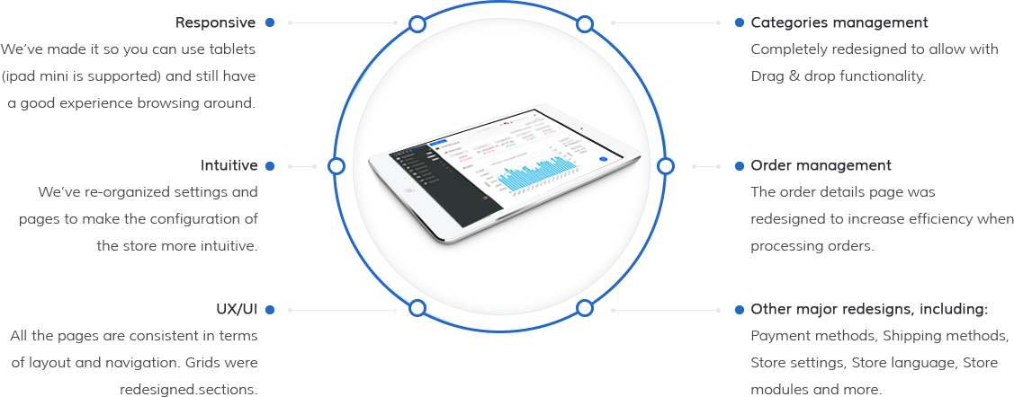 Shift4Shop image showcasing features like responsiveness, intuitiveness, and category management and more