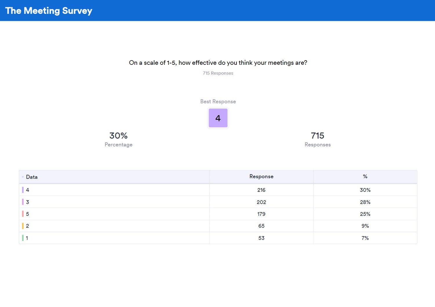 table summary of a survey