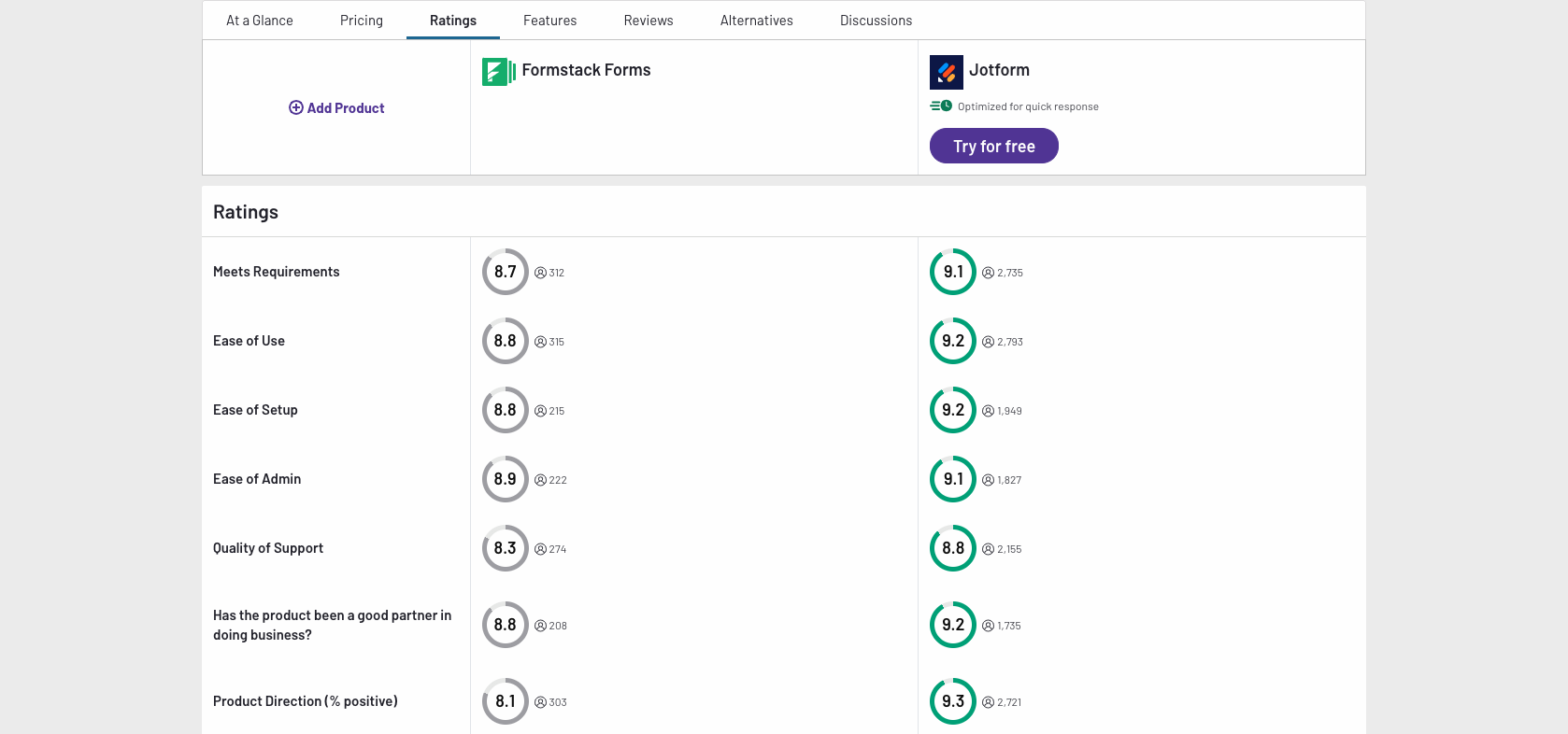 Comparison of Formstack and Jotform in terms of general review categories in G2