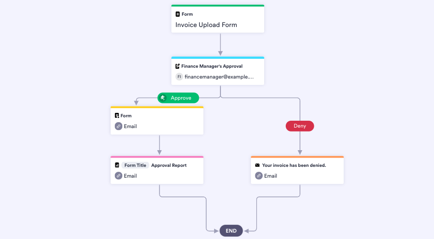 Invoice approval template