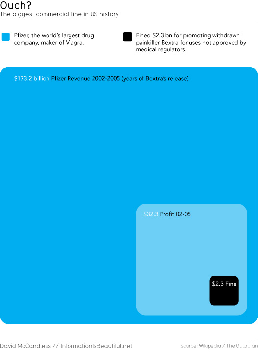 The Largest Commercial Fine In US History Infographic