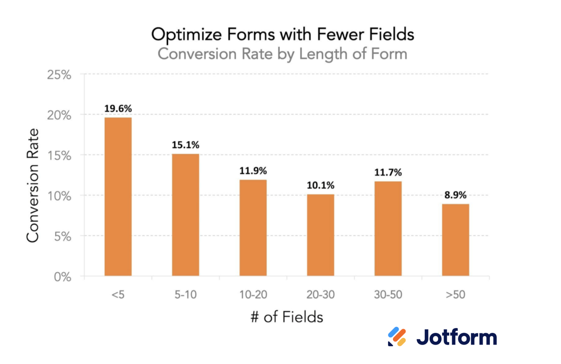 Image of Optimize Forms with Fewer Fields Graph