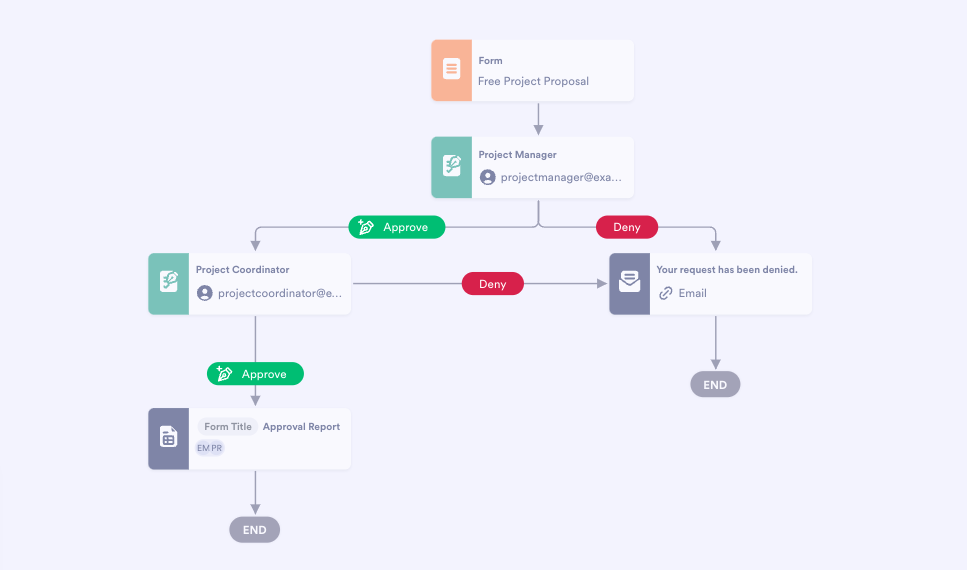 screenshot of project approval process template