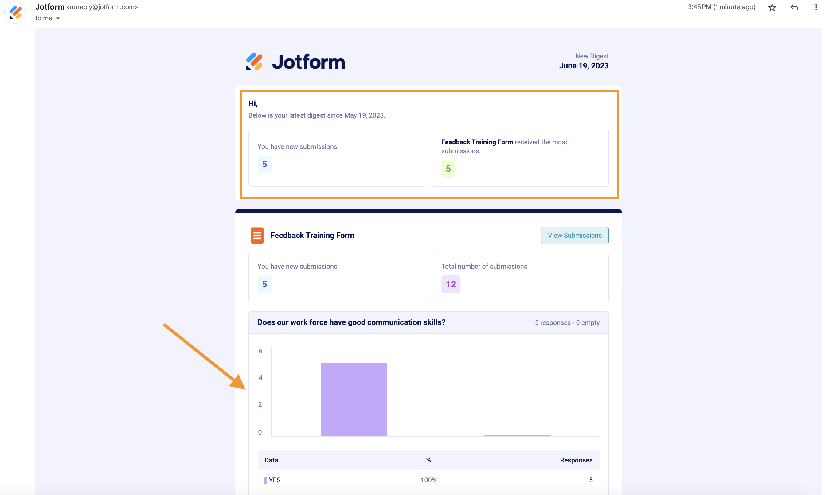 Screengrab displaying the charts included in the digest email that visualize the form field responses