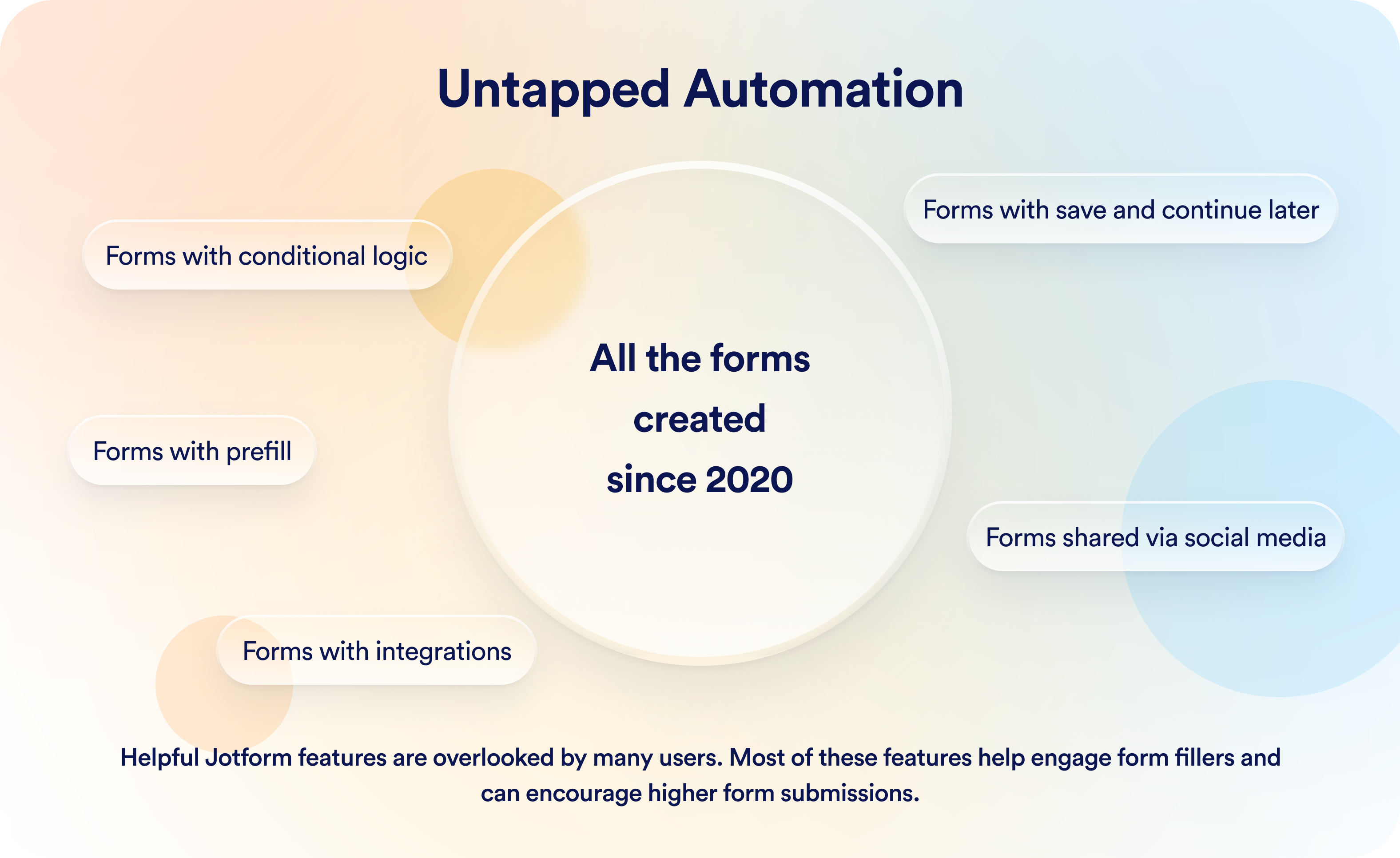 Image displaying the features that are frequently used in all of the forms created since 2020