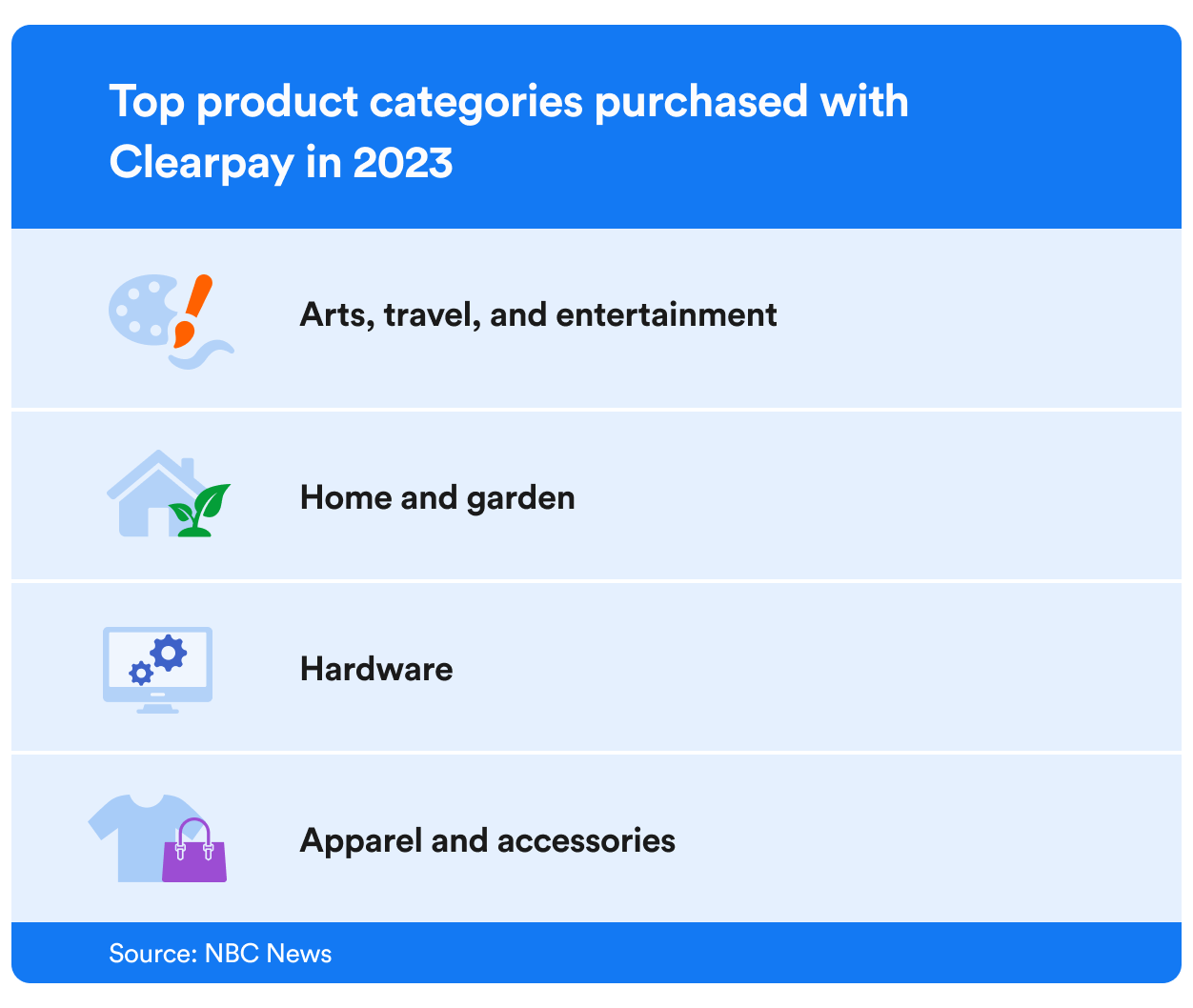 Top Product Categories Purchased with Clearpay in 2023