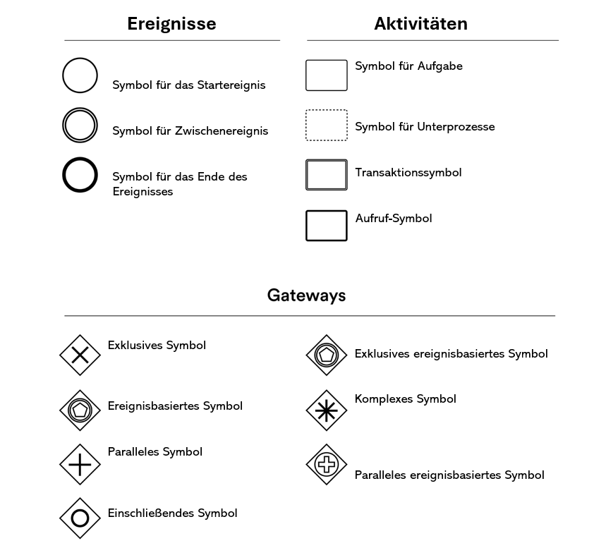 Geschäftsprozessmodell und Notation (BPMN) Diagramm- Tutorial Image-1