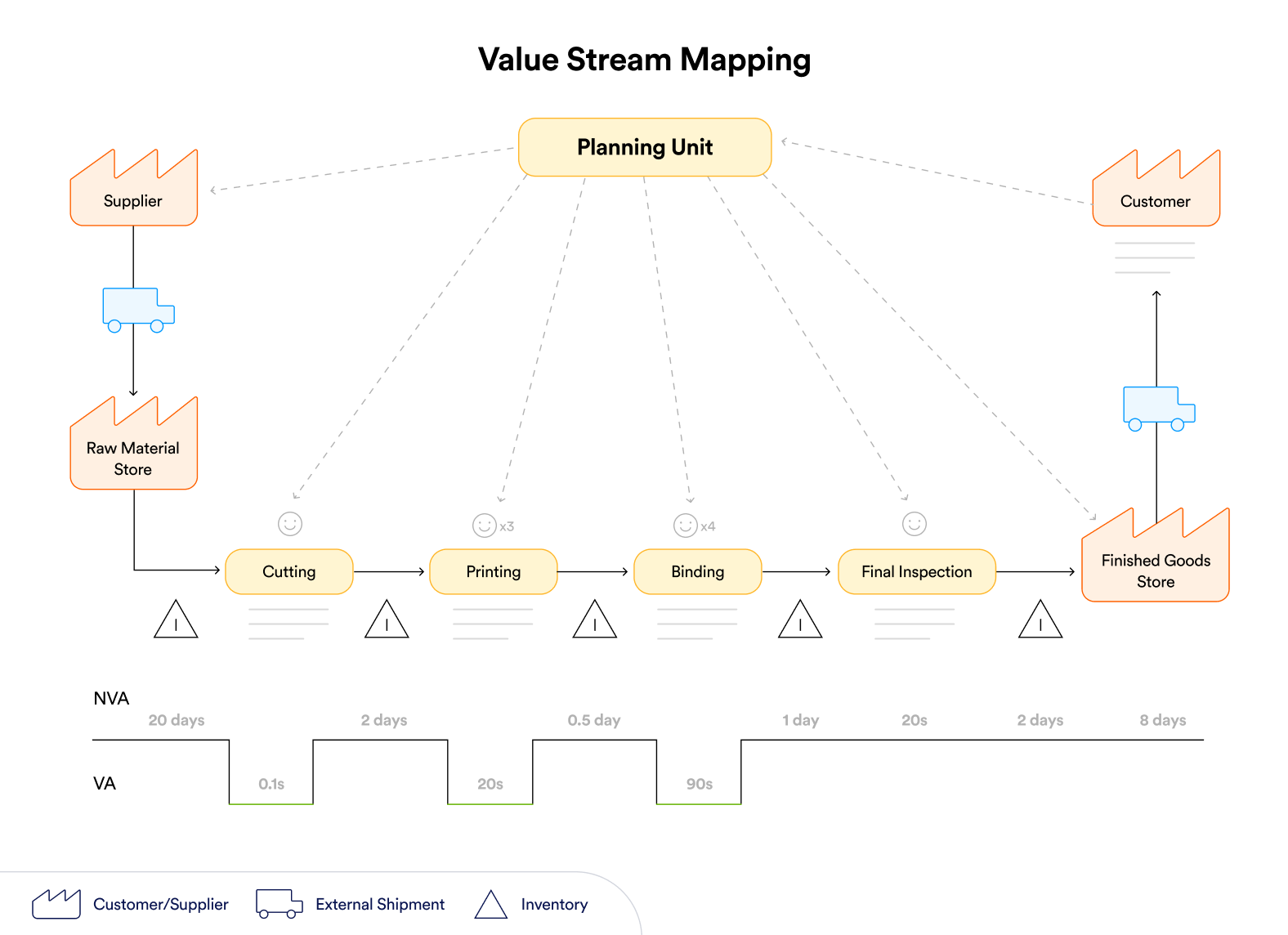 Visualisation of value stream mapping