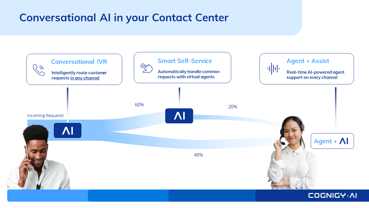 User Interface of Cognigy