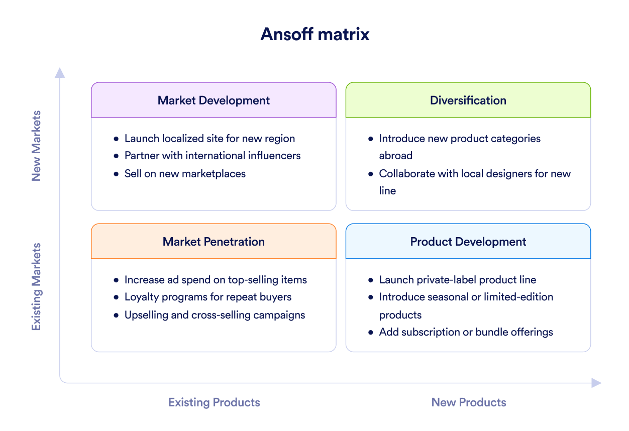 Ansoff Matrix